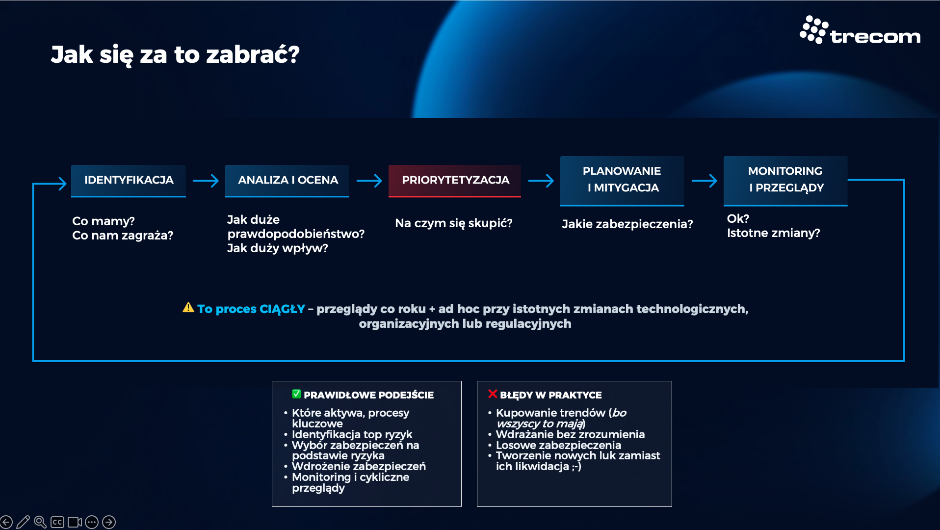 Schemat pokazujący jak wykonać analizę ryzyka cyber wymaganą przez NIS 2/UoKSC.