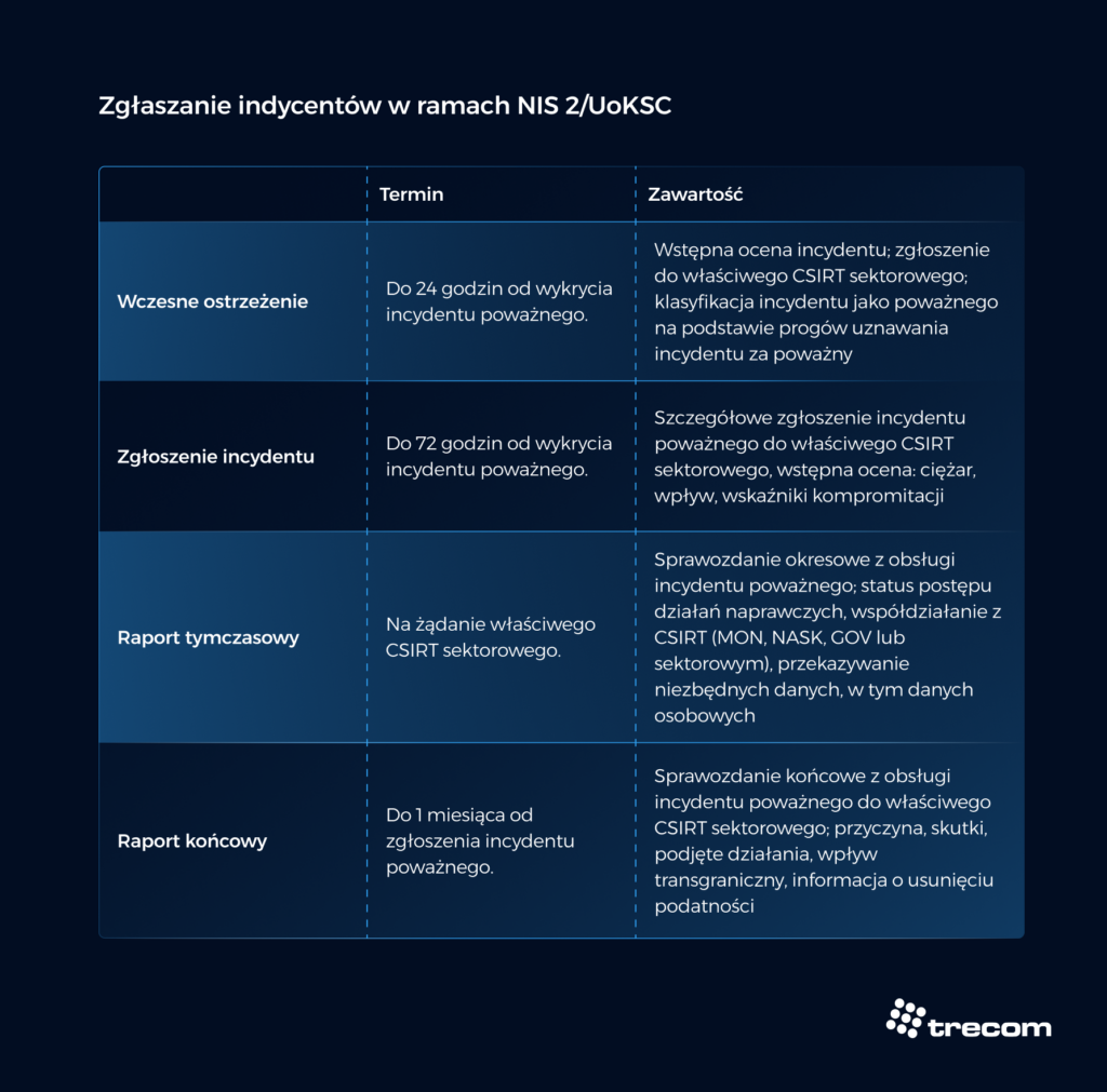 Tabela przedstawiająca wymogi związane ze zgłaszaniem incydentów w ramach NIS 2/UokSC. 