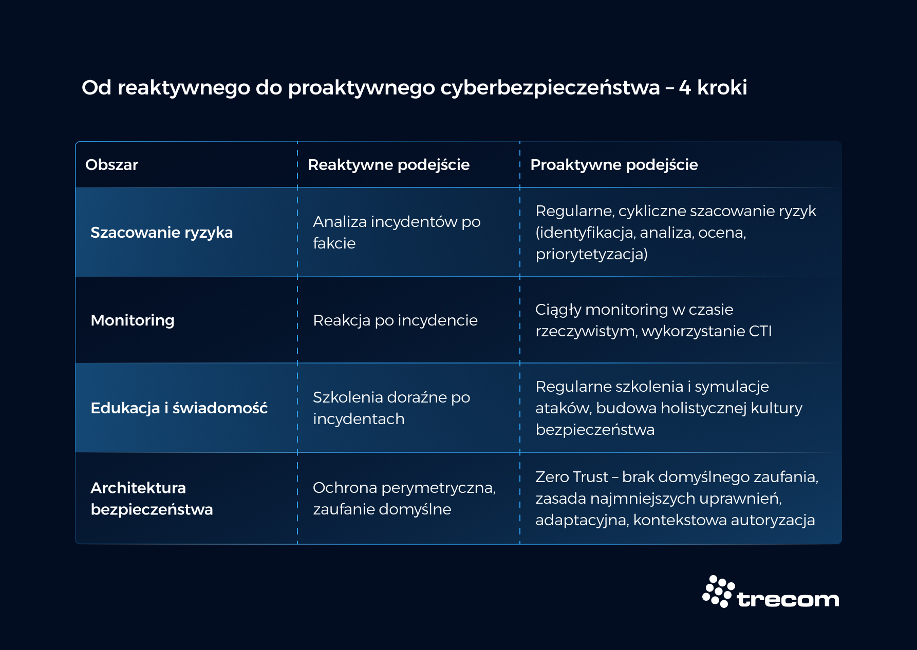 Od reaktywnego do proaktywnego cyberbezpieczeństwa w 4 krokach 