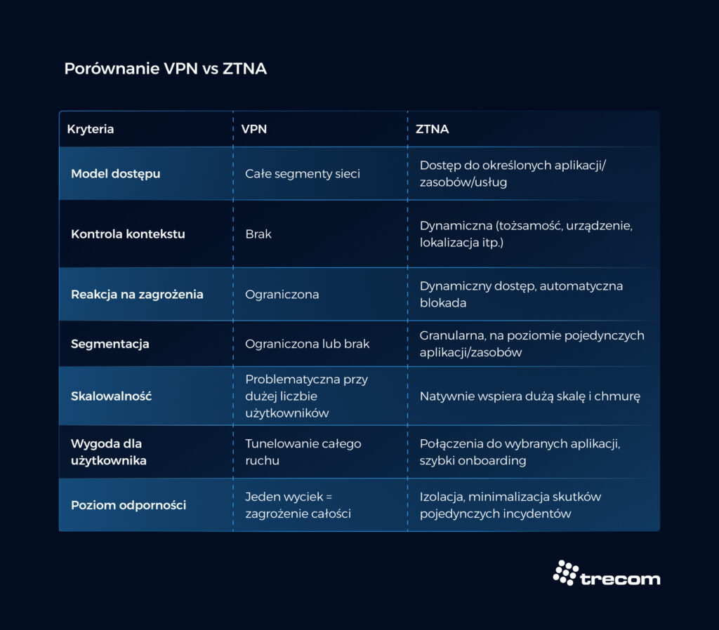 Porównianie VPN vs ZTA 