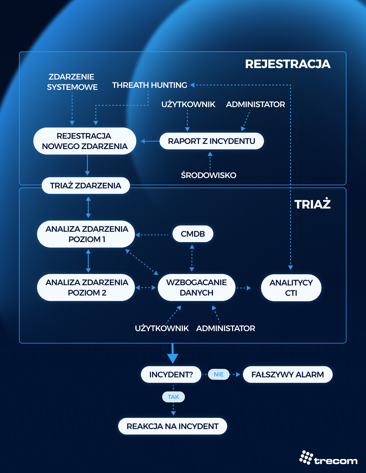 Schemat przedstawiający proces rejestacji i triażu zdarzenia w SOC.