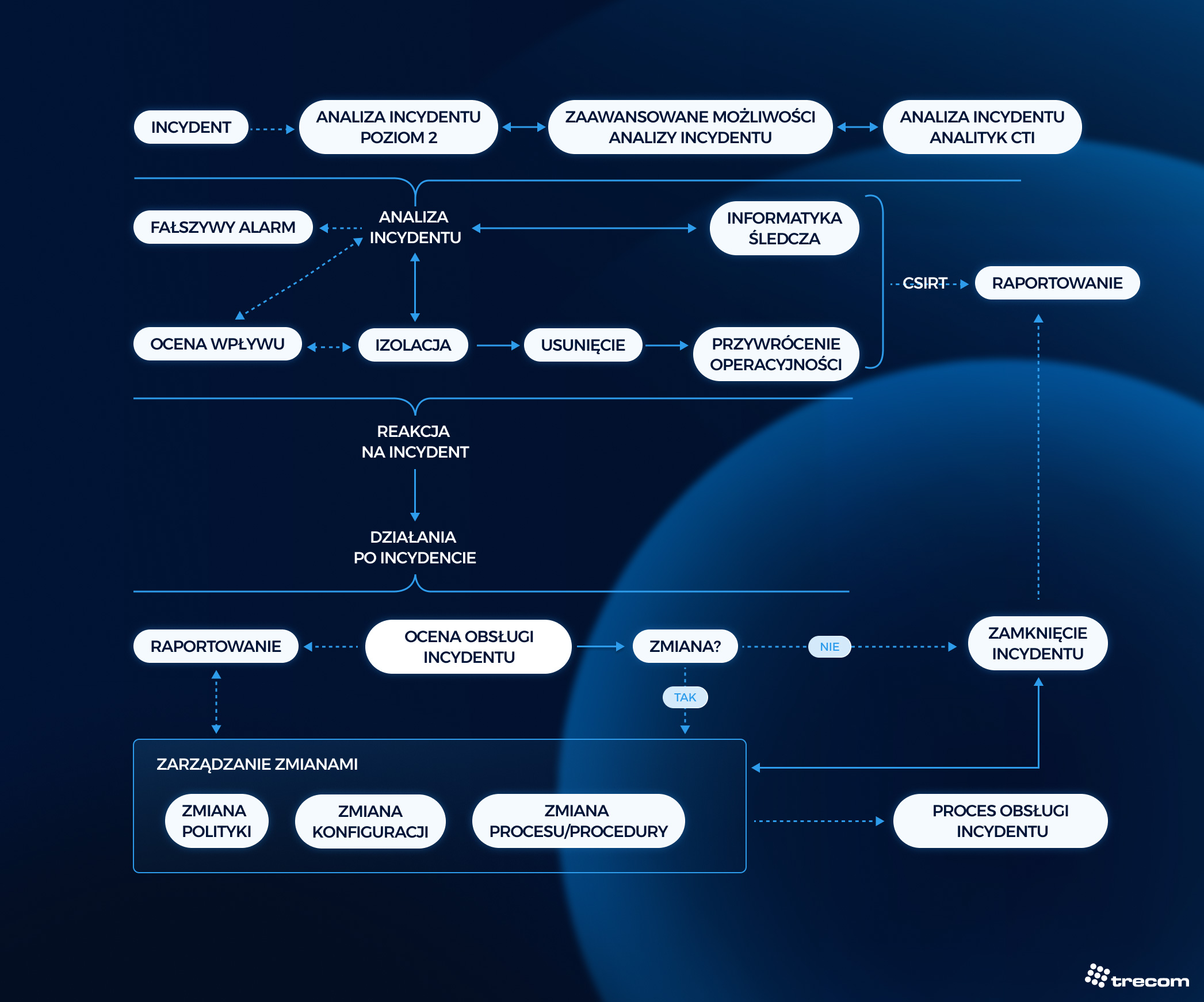 Schemat obrazujący proces odpowiedzi na incydent zespołu Security Operations Center (SOC).