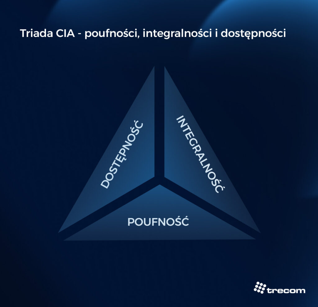 Grafika przedstawiająca triadę CIA - pounfość, integralność, dostępność.