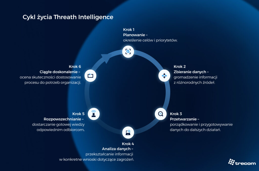 Schemat obrazujący cykl życia Threat Intelligence