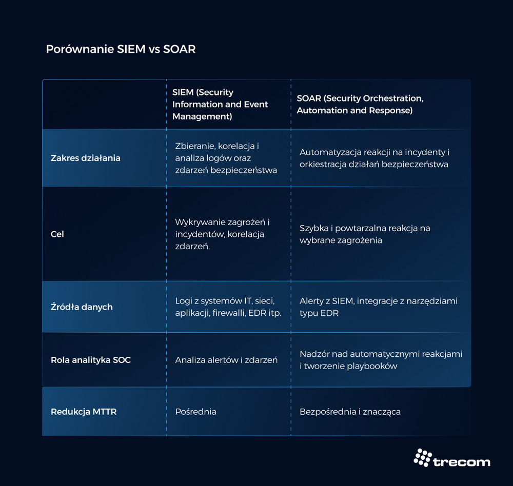 porownanie-SIEM-vs-SOAR - Tabela porównująca cechy rozwiązań SIEM i SOAR.