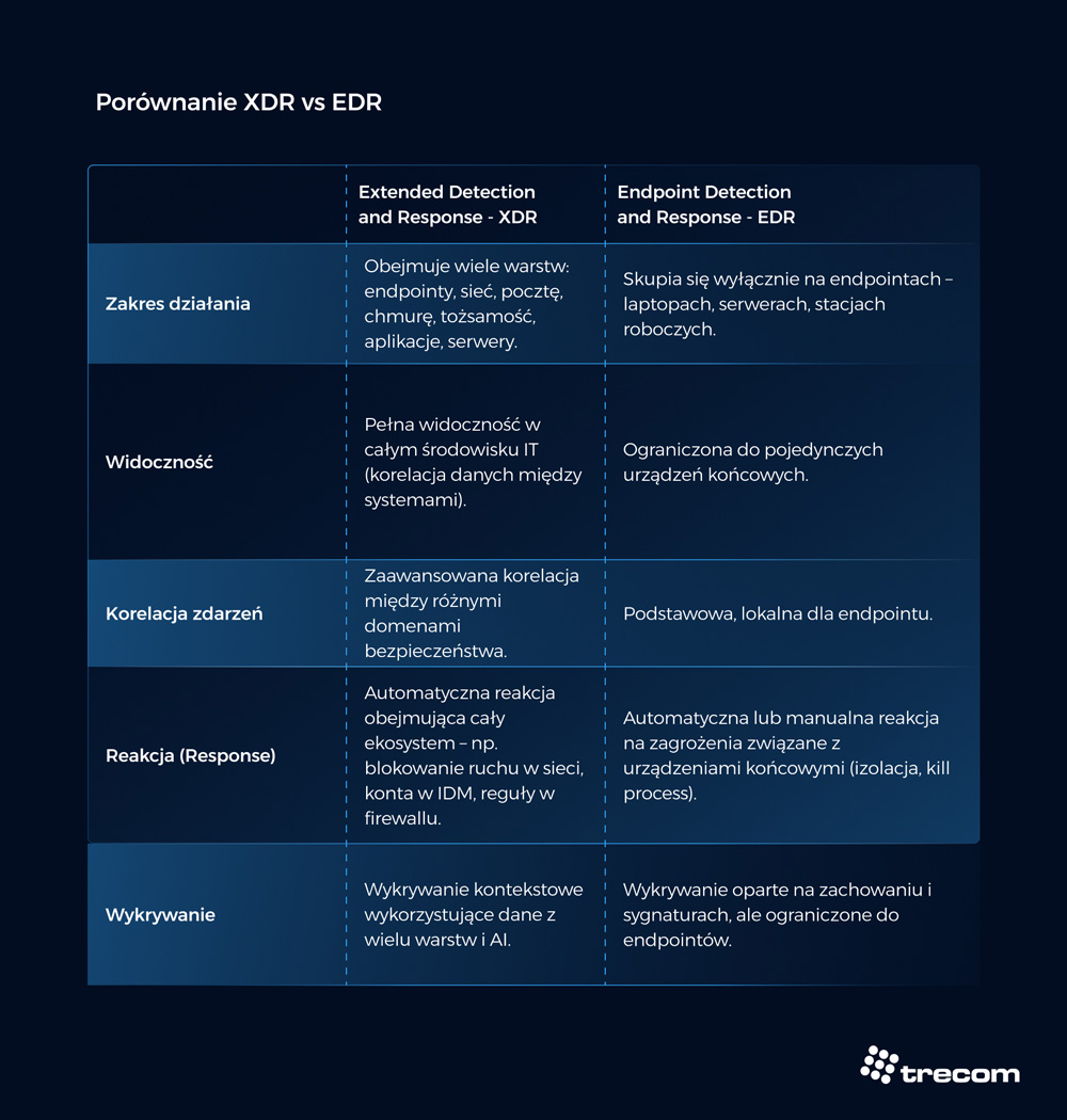 porownanie-XDR-vs-EDR - Tabela porównująca EDR oraz XDR.