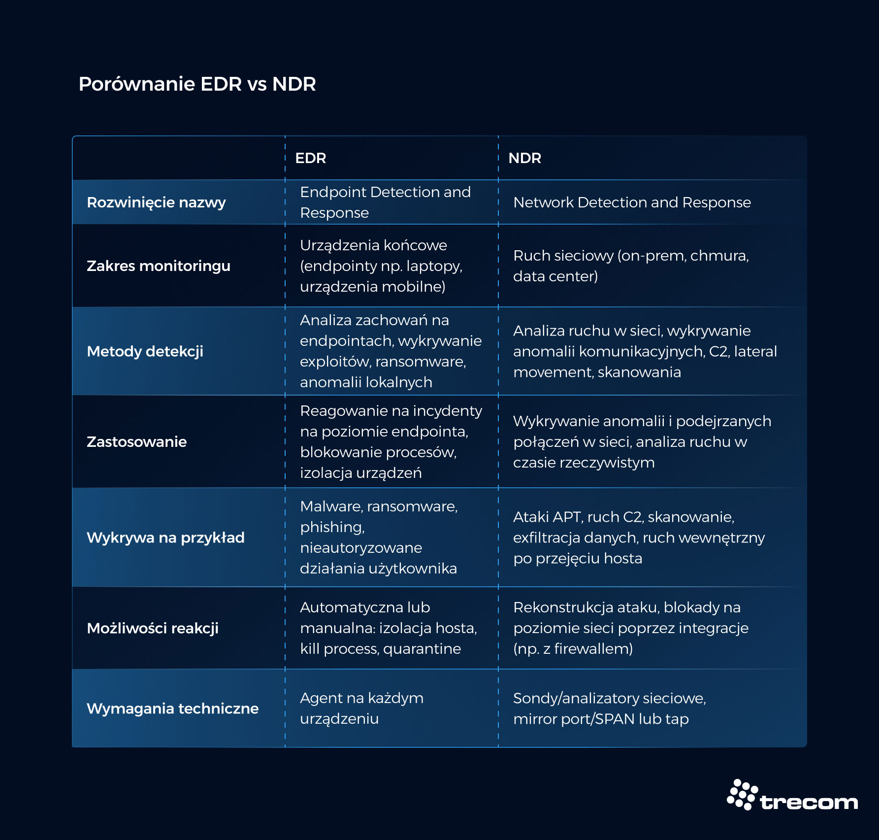 Tabela porównująca cechy narzędzi EDR (Endpoint Detection and Rensponse) oraz NDR