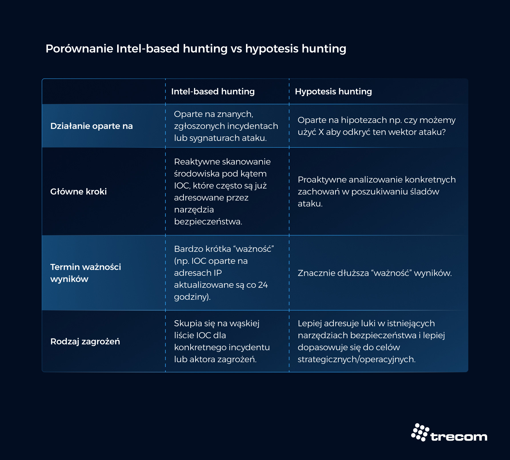 Tabela porównująca intel-based hunting oraz hypotesis hunting.