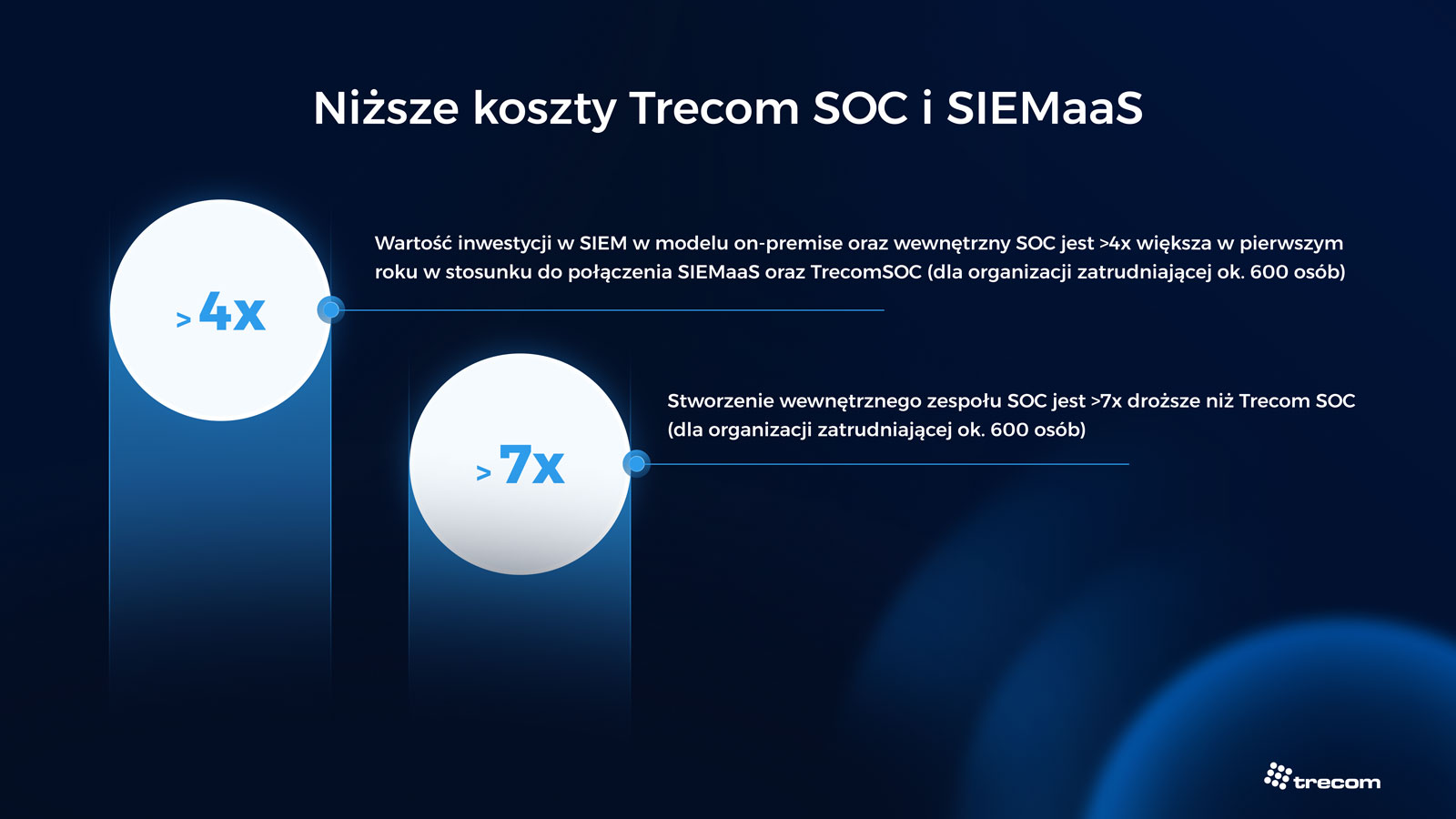 Grafika przedstawiająca porównanie kosztów wewnętrznego SOC z usługą SOC oraz modelem SIEM-as-a-Service.