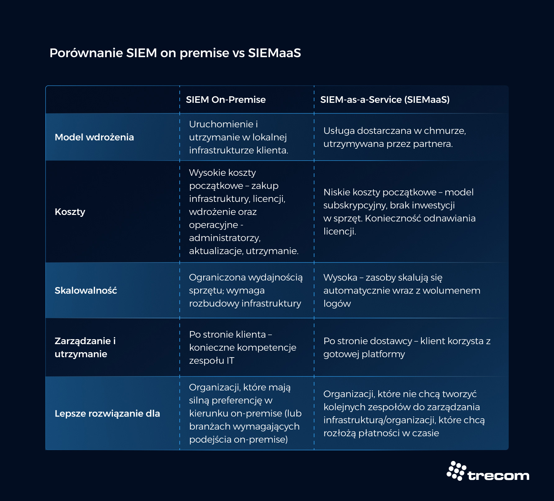 Tabela porównująca cechy SIEM on premise i SIEM as a Service.