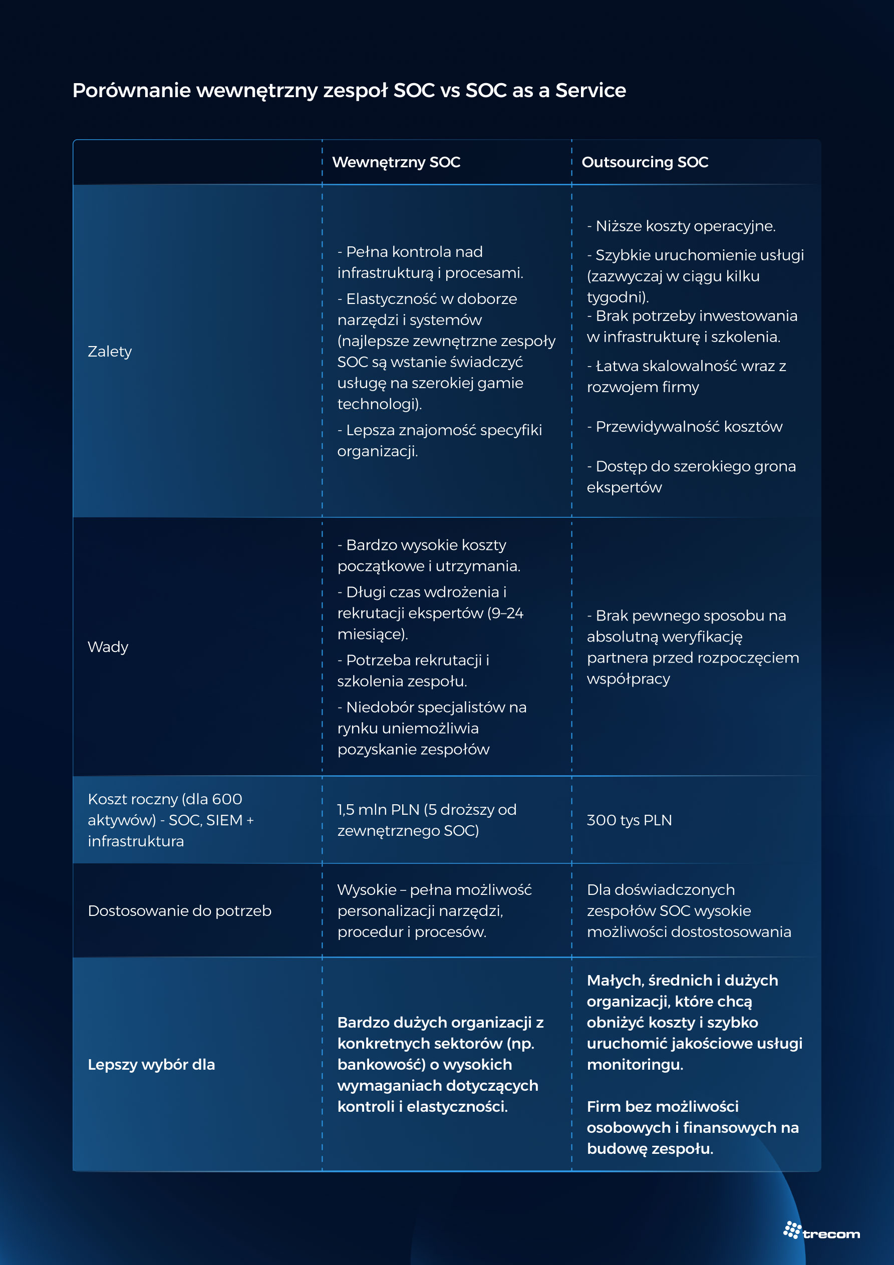 Tabela porównująca budowę wewnętrznego zespołu SOC oraz subskrypcję usługi SOC. 
