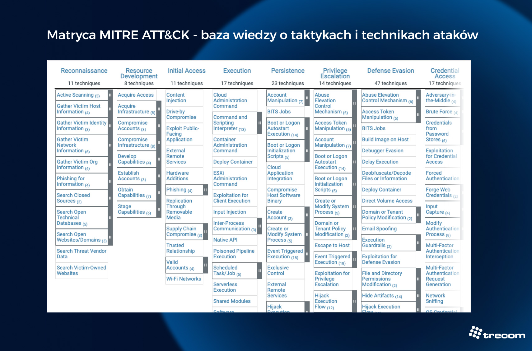 Grafika z printscreenem z martycy Mittre Att&ck obrazującej taktyki i techniki używane przez cyberprzestępców.
