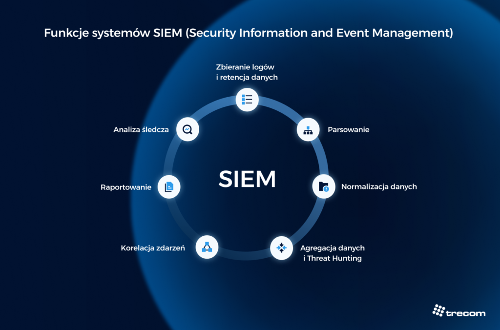Schemat pokazujący funkcje systemów klasy SIEM.