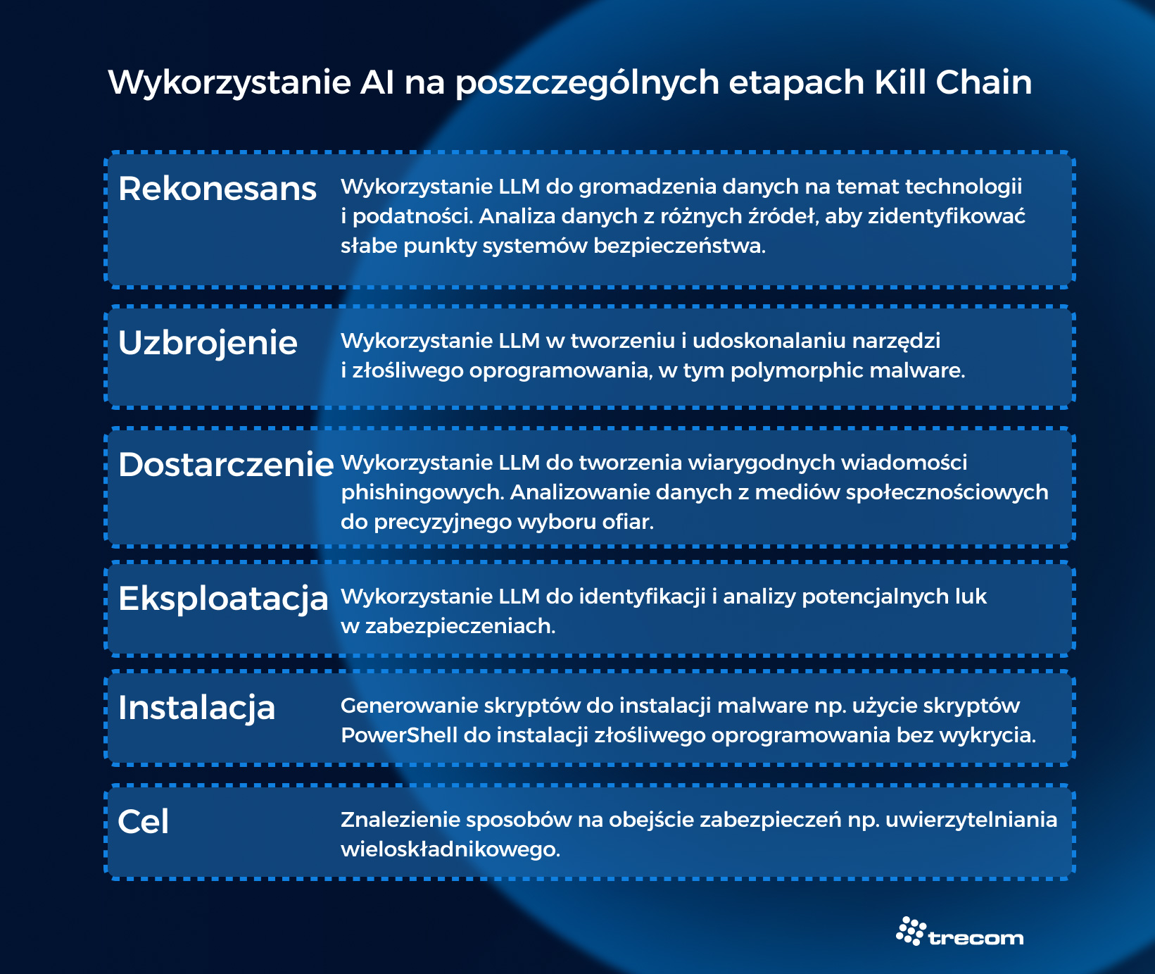 wykorzystanie-ai-etapy-kill-chain