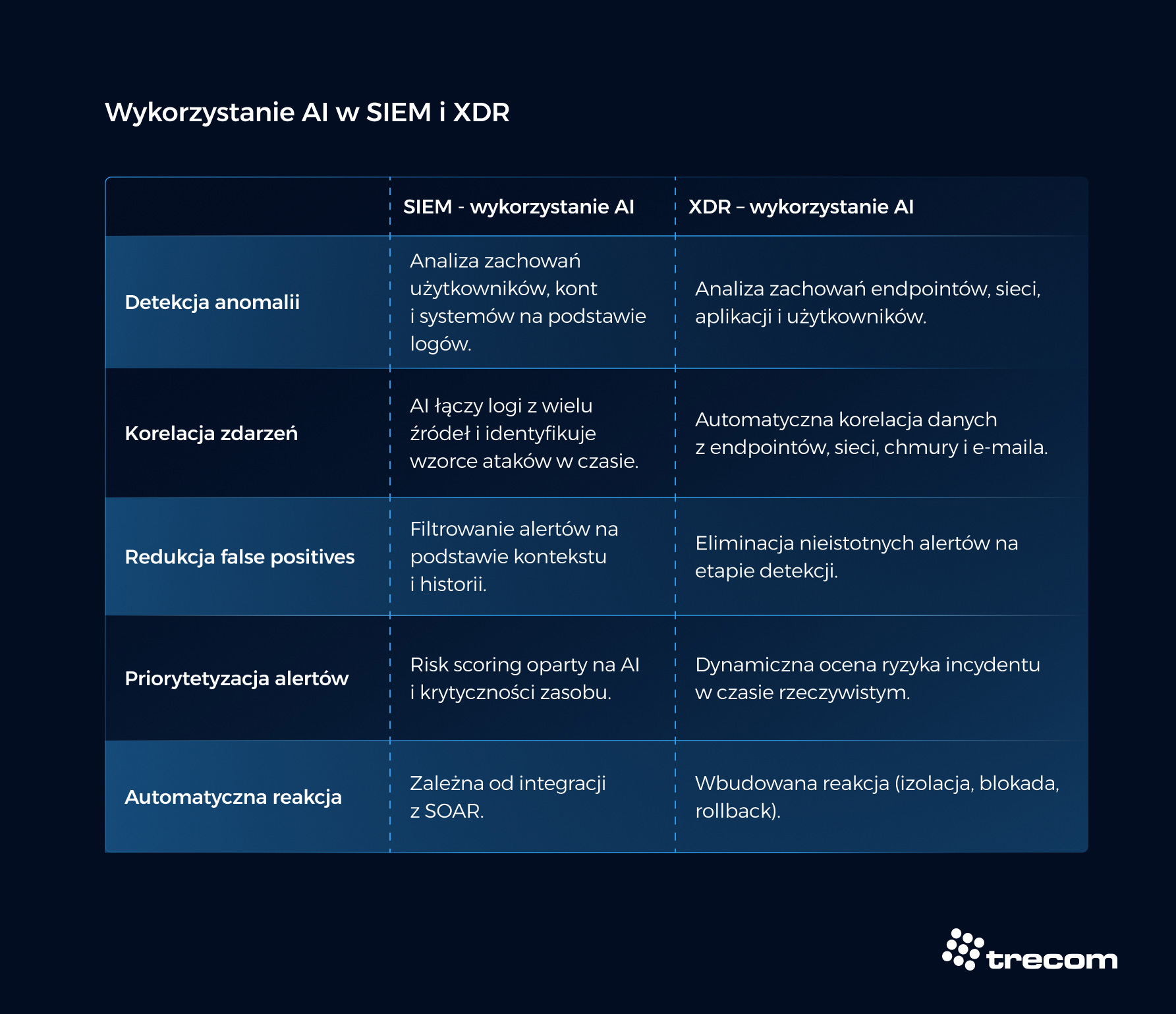 wykorzystanie-ai-siem-xdr
