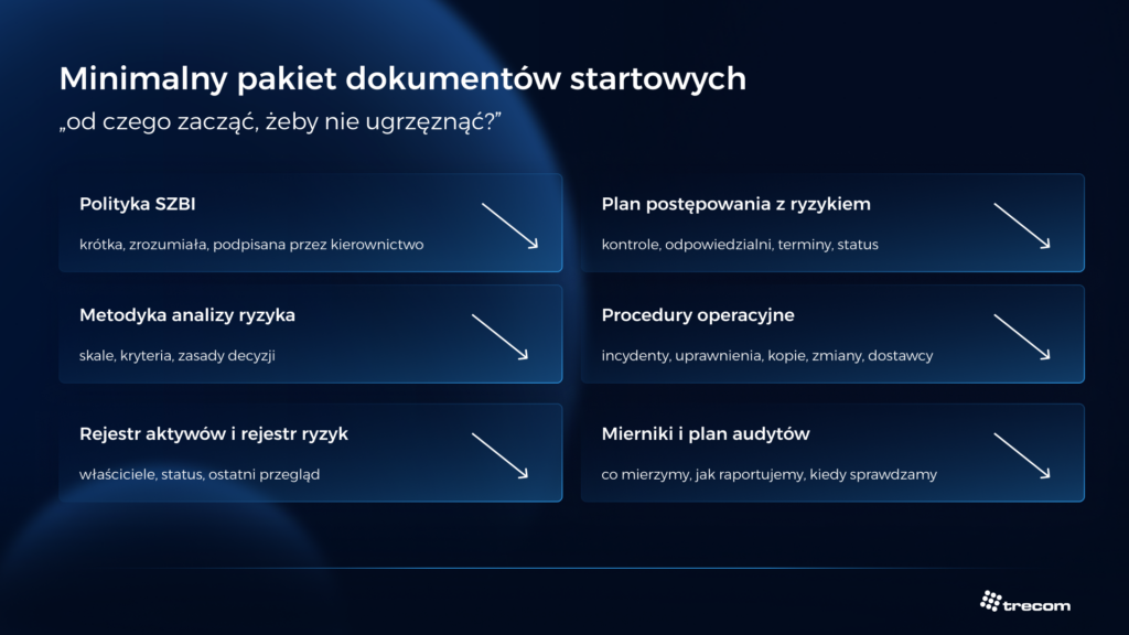 Grafika przedstawiająca minimalny pakiet dokumentów startowych dla SZBI - od czego zacząć, żeby nie ugrzęznąć.