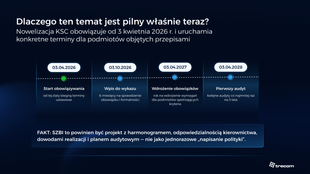 Grafika pokazująca termin wdrożenia SZBI w ramach UoKSC. 